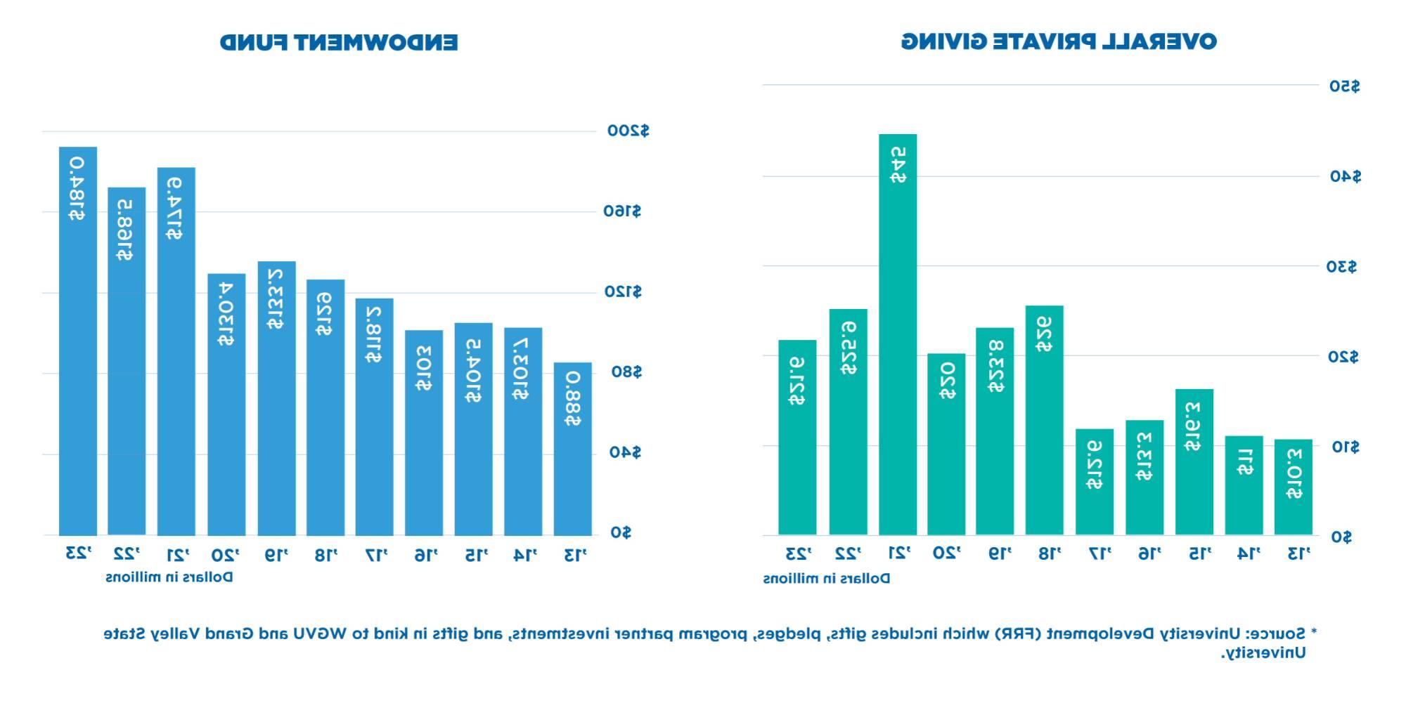 2022 Overall Private Giving and 2021 Endowment Fund Growth